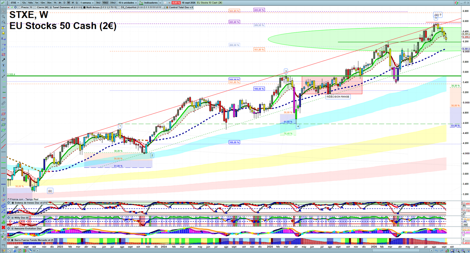 STXE weekly technical analysis chart reviewing price action, trend context and market structure